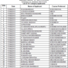 List of B Category applicants as on 17th August 2013